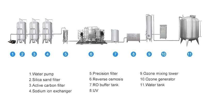 Automatic RO Mineral Drink Water Packaging Treatment Purification Filter Purifier Filling Bottling Equipment Plant Reverse Osmosis System