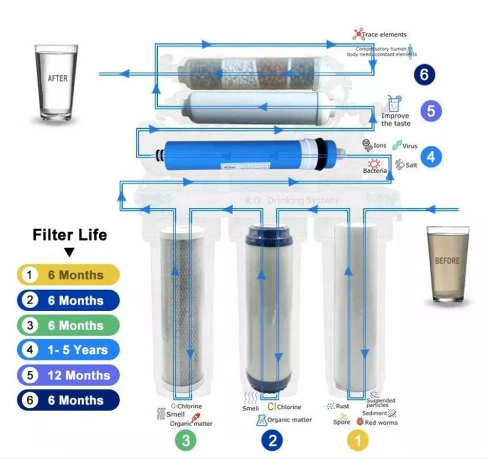RO Water Purifier System for Making Ultra Pure Water Single Small Activated Carbon Home Water Purifier System