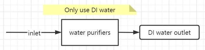 Bioevopeak Di/up Water Purifier Ultra-Pure Water Purifier CE Certified Labratory Ultrapure Water System