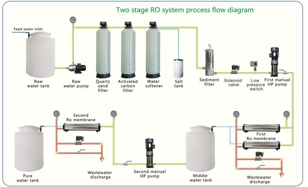Automatic RO Mineral Pure Water Packaging Treatment Purification Filter Purifier Filling Bottling Plant Reverse Osmosis Machine System
